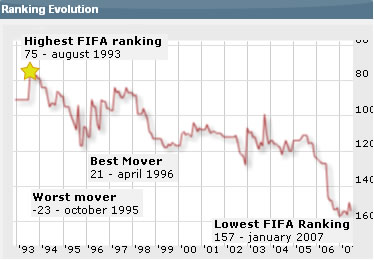 Malaysia FIFA Ranking History